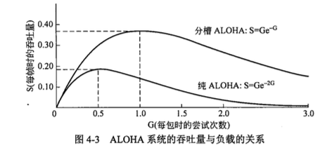 ALOHA系统的吞吐量与负载关系