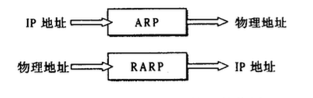 ARP和RARP协议的作用