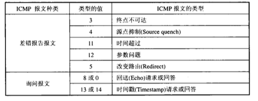 几种常用的ICMP报文类型