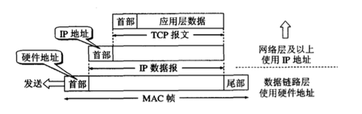 IP地址与硬件地址的区别