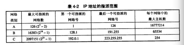 IP地址的指派范围