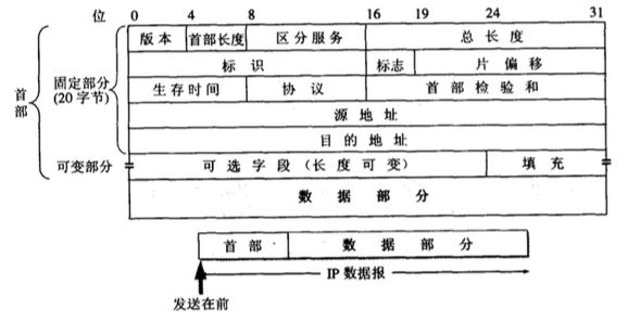 IP数据报的格式