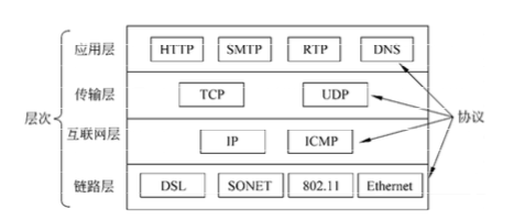 TCP/IP模型使用的协议