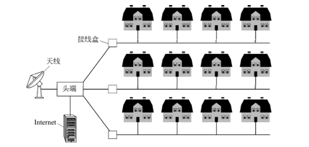 基于有限线电视的城域网