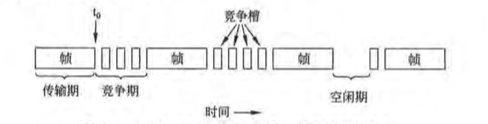 CSMNCD 可能处于竞争、传输或空闲状态