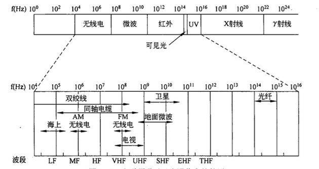 电磁频谱