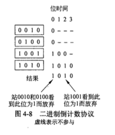 二进制倒计数协议