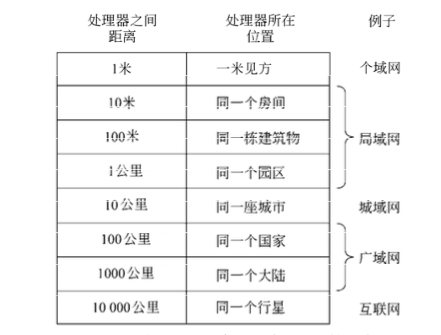 按照不同尺度对互联处理器的分类