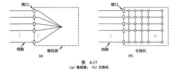 集线器和交换机
