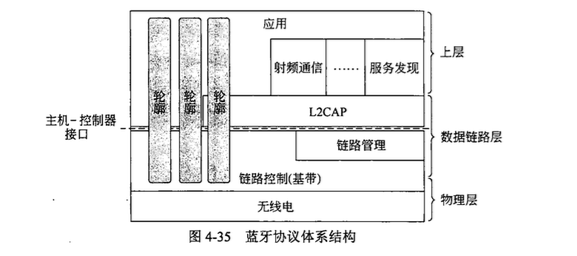 蓝牙协议体系结构