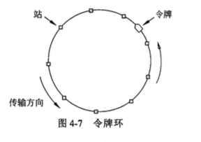 令牌环