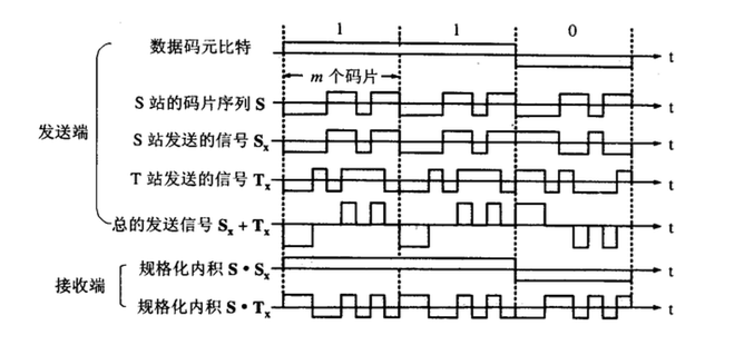 CDMA的工作原理