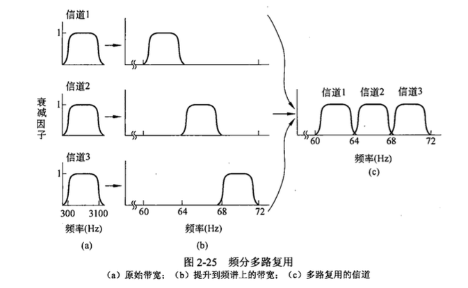 频分复用FDM