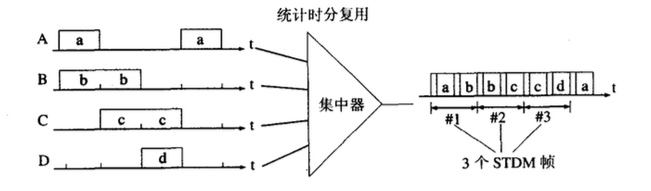 统计时分复用