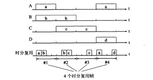 时分复用