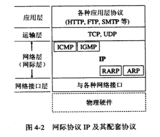 网际协议IP及配套协议