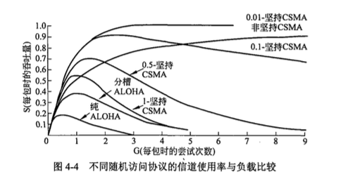 信道使用率与负载比较