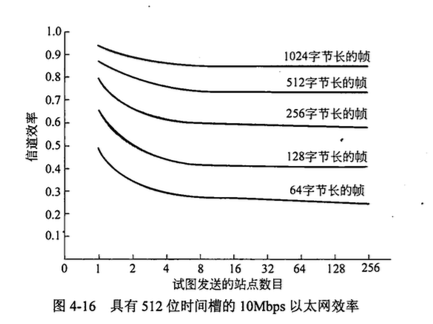 具有 512 位时间槽的 10Mbps 以太网效率