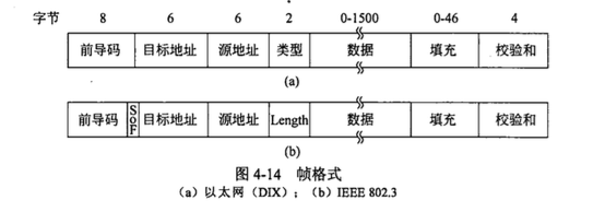 经典以太网帧格式