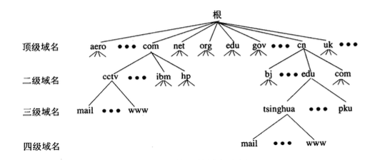 因特网的域名空间