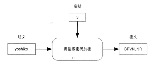 凯撒密码加密