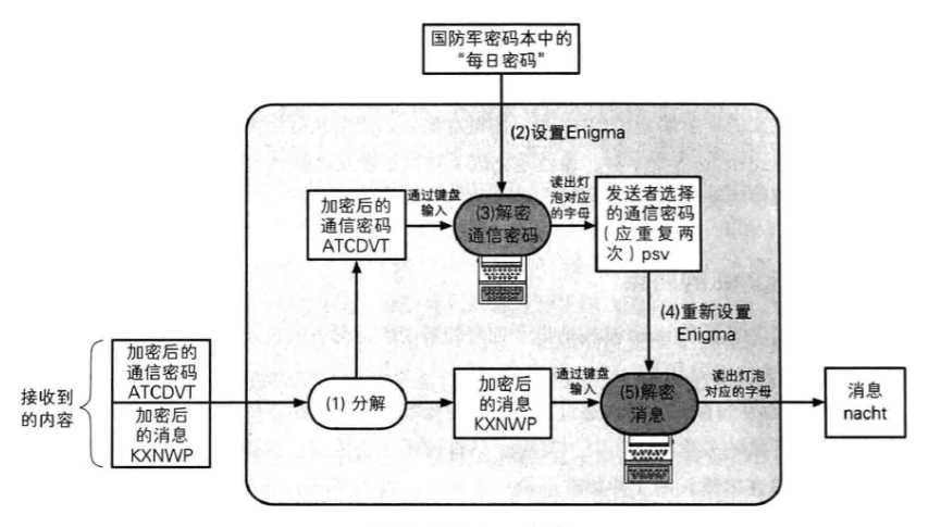 Enigma的解密