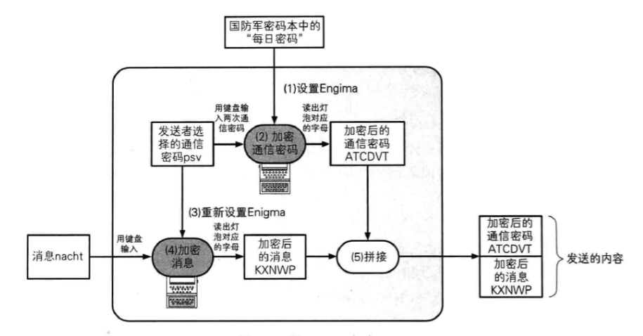 Enigma的加密