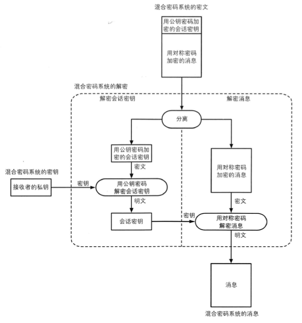 混合密码系统的解密过程