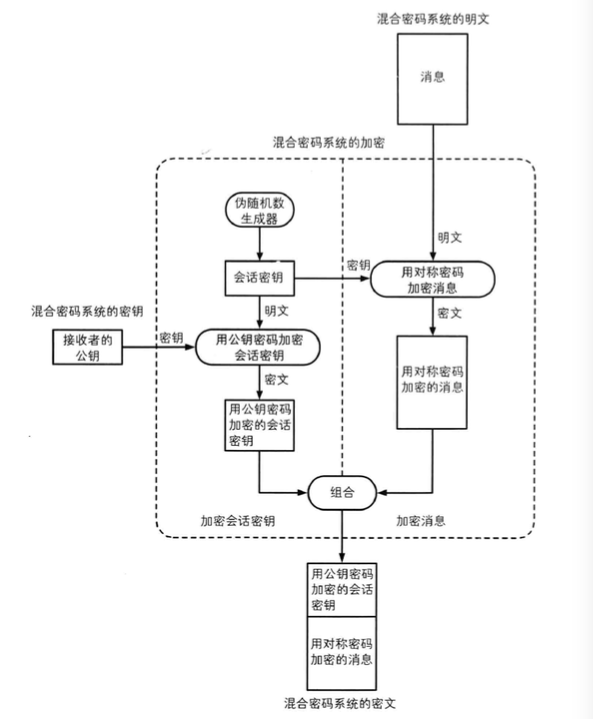 混合密码系统加密过程