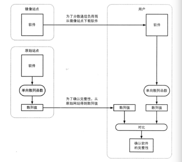 使用单向散列函数检测软件是否被篡改