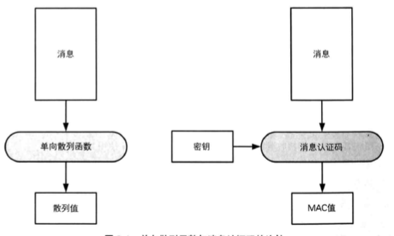 单向散列函数与消息认证码的比较