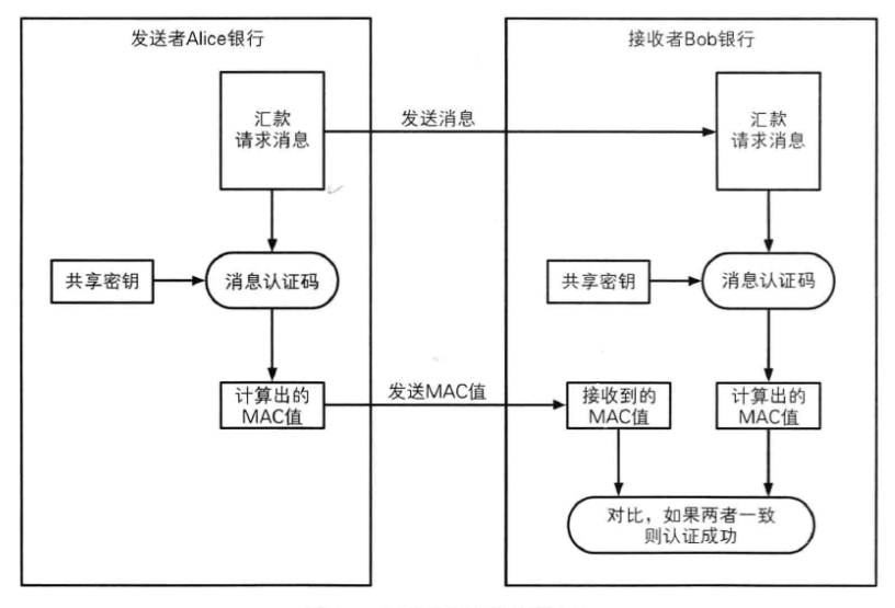 消息认证码的使用步骤